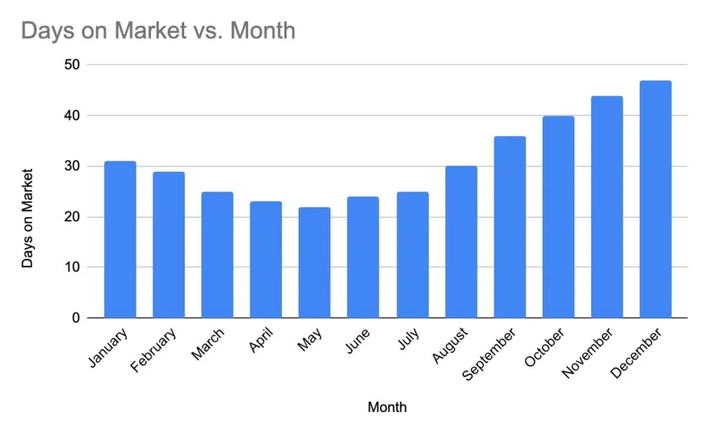Days on the market vs month Days on the market vs month