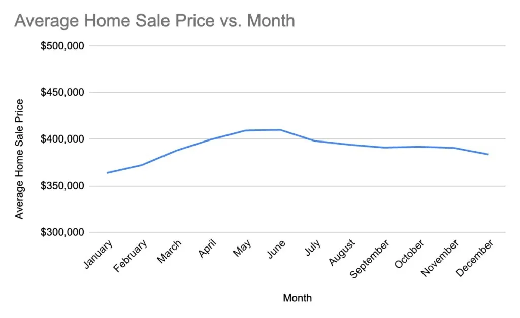 Miami average home sale price vs month Miami average home sale price vs month